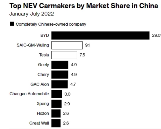 Vì sao Trung Quốc không còn là 'mỏ vàng' cho các nhà sản xuất xe điện châu Âu