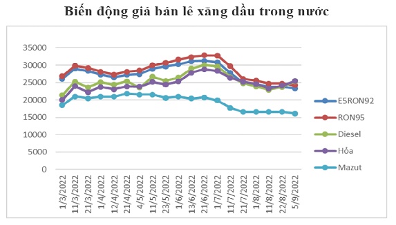 Sở Giao dịch Hàng hóa Việt Nam: Giá dầu vượt xăng lần đầu tiên, tác động trực tiếp chi phí vận tải