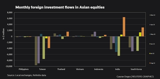 Vốn ngoại đổ vào chứng khoán tại các nền kinh tế mới nổi châu Á cao nhất gần 2 năm