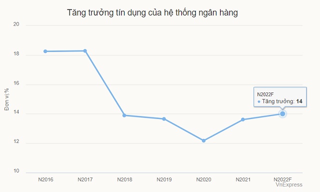 Một số ngân hàng vừa được nới room tín dụng