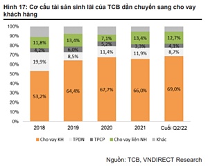 VNDirect: Cho vay bất động sản và TPDN chiếm 78% cơ cấu tín dụng của Techcombank, chuyển đổi sang phân khúc bán lẻ