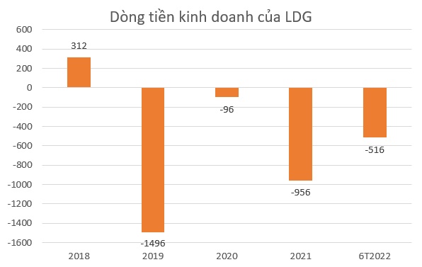 Sau nhiều lần trì hoãn, LDG lại lên kế hoạch trả cổ tức 2019 vào quý III hoặc quý IV năm nay