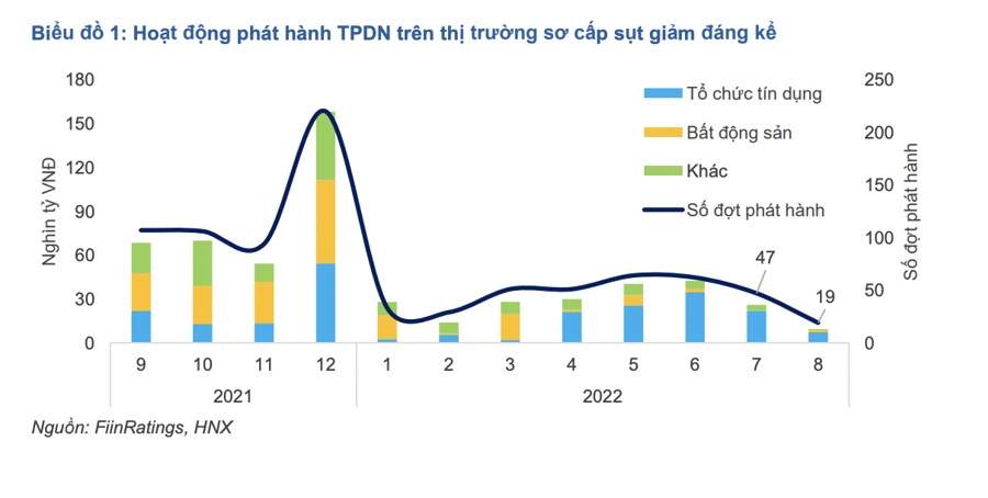 Sẽ lộ diện thêm nhiều doanh nghiệp gặp khó trả nợ trái phiếu?