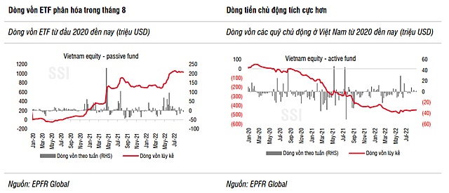 SSI Research: Áp lực lên dòng vốn vào thị trường chứng khoán Việt Nam khó có thể loại trừ