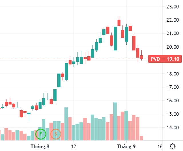 Nhóm cổ đông Dragon Capital trở thành cổ đông lớn tại PV Drilling ngày 7/9