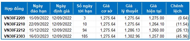 Chứng khoán phái sinh Tuần 12-16/09/2022: Chờ đợi tín hiệu tuần đáo hạn phái sinh