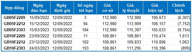 Chứng khoán phái sinh Tuần 12-16/09/2022: Chờ đợi tín hiệu tuần đáo hạn phái sinh
