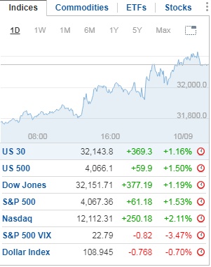 Dow Jones tăng hơn 300 điểm, Bitcoin tạo đỉnh 2 tuần