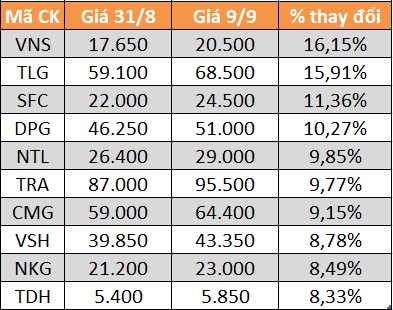 10 cổ phiếu tăng/giảm mạnh nhất tuần: Có mã lên gấp đôi dù thị trường gặp khó