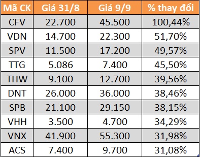 10 cổ phiếu tăng/giảm mạnh nhất tuần: Có mã lên gấp đôi dù thị trường gặp khó