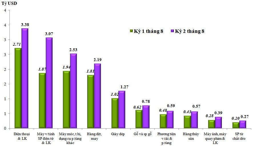 Xuất nhập khẩu 8 tháng gần 500 tỷ USD, xuất siêu 5,49 tỷ USD