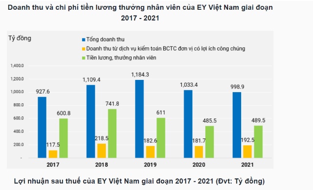EY Việt Nam ghi nhận doanh thu gần 1.000 tỷ đồng/năm