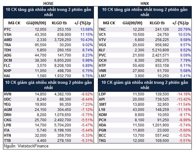Top cổ phiếu đáng chú ý đầu tuần 12/09