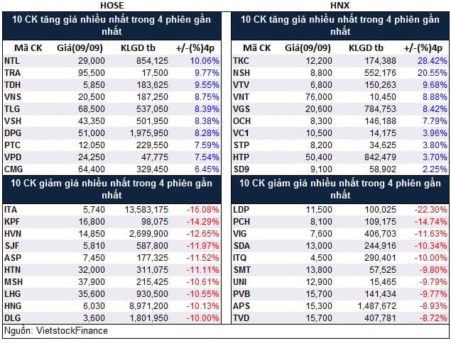 Top cổ phiếu đáng chú ý đầu tuần 12/09