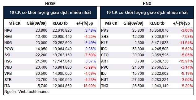 Top cổ phiếu đáng chú ý đầu tuần 12/09