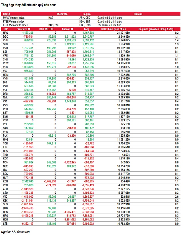 Các quỹ ETF ngoại giao dịch ra sao trong kỳ cơ cấu quý III?