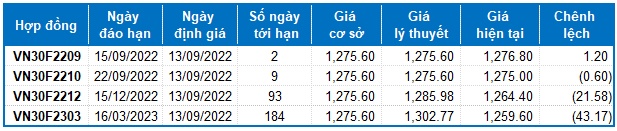 Chứng khoán phái sinh Ngày 13/09/2022: Tâm lý giằng co kéo dài