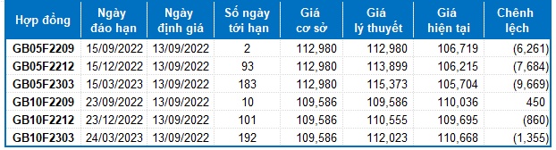 Chứng khoán phái sinh Ngày 13/09/2022: Tâm lý giằng co kéo dài