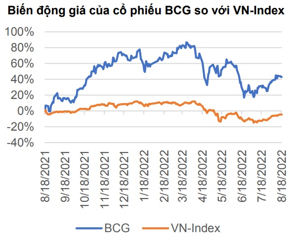Triển vọng nào cho cổ phiếu NKG, BCG và HT1?