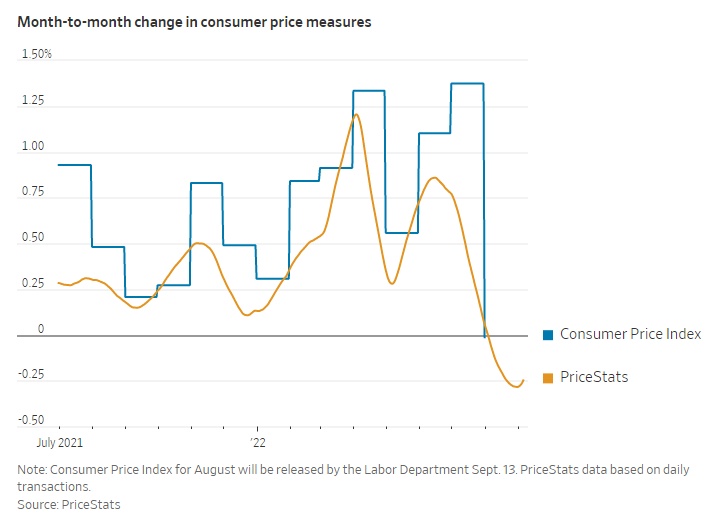 Lạm phát Mỹ sẽ tiếp tục giảm trong tháng 8?