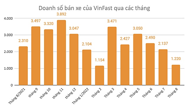 Doanh số bán xe VinFast tháng 8 giảm 47% so với cùng kỳ do ngừng sản xuất xe xăng
