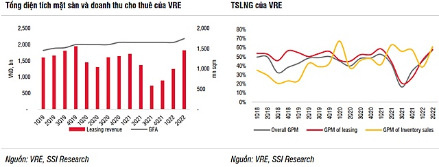 SSI Research: Tỷ lệ lấp đầy TTTM của Vincom Retail có thể đạt 85,5% vào quý IV