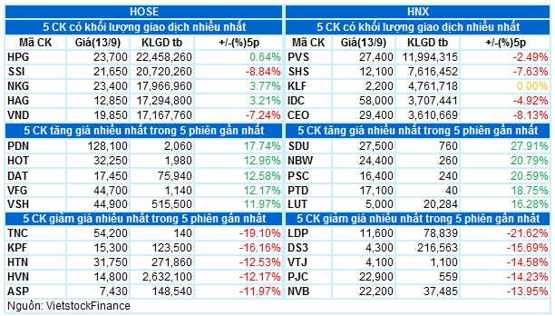 Vietstock Daily 14/09/2022: Khả năng giảm điểm vẫn còn