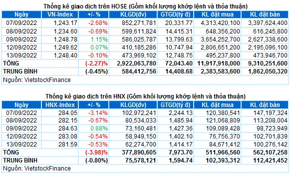 Vietstock Daily 14/09/2022: Khả năng giảm điểm vẫn còn