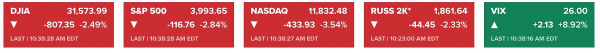 Dow Jones rớt hơn 800 điểm vì lạm phát