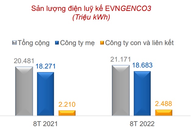 Huy động cao các nhà máy thủy điện, doanh thu sản xuất điện 8 tháng của EVNGENCO3 tăng 24%