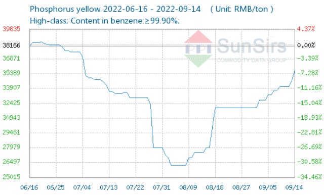 Giá photpho vàng tại Trung Quốc tăng 3%, cao nhất hơn 2 tháng