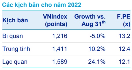 ACBS kỳ vọng VN-Index từ 1,200 điểm trở lên