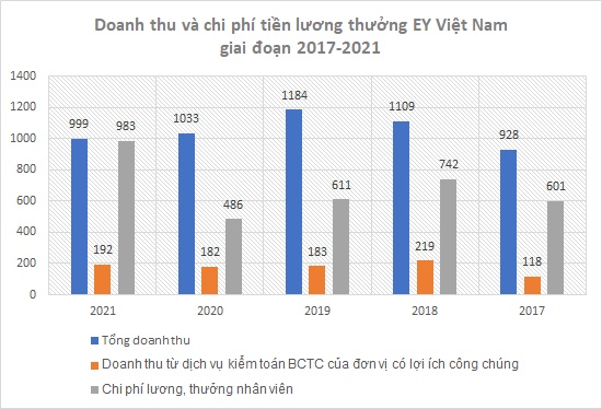 Bất ngờ với doanh thu kiểm toán của Big4 đình đám