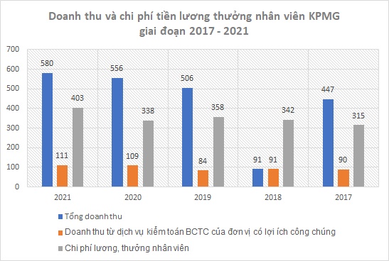 Bất ngờ với doanh thu kiểm toán của Big4 đình đám