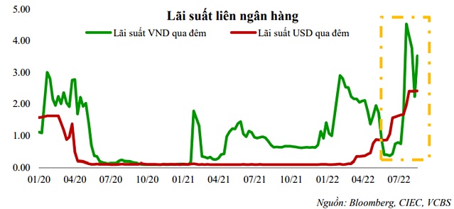 Chứng khoán Vietcombank dự báo lãi suất vẫn duy trì ở mức cao