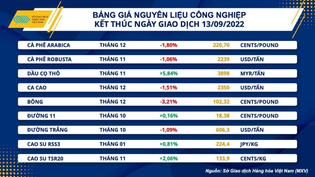 Thị trường hàng hoá liên tục đảo chiều, 'chật vật' tìm kiếm xu hướng giá