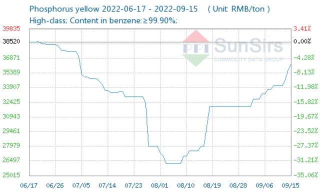 Giá photpho vàng tiếp tục tăng hơn 1%, cao nhất hơn 2 tháng