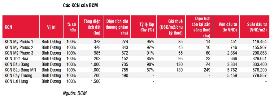 Lợi nhuận nửa cuối năm của BCM được dự báo khả quan nhờ chuyển nhượng đất nền cho CapitaLand