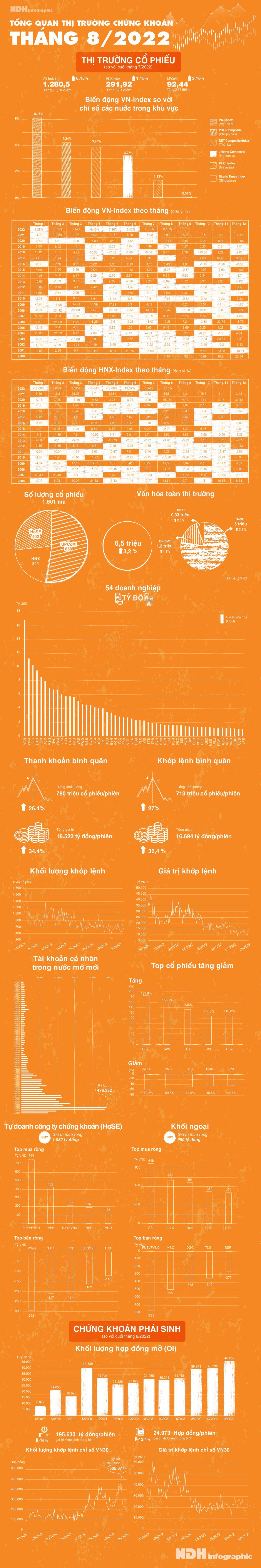 Thị trường chứng khoán tháng 8 qua các con số