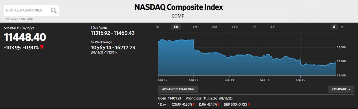 S&P 500 và Nasdaq trải qua tuần tồi tệ nhất kể từ tháng 6