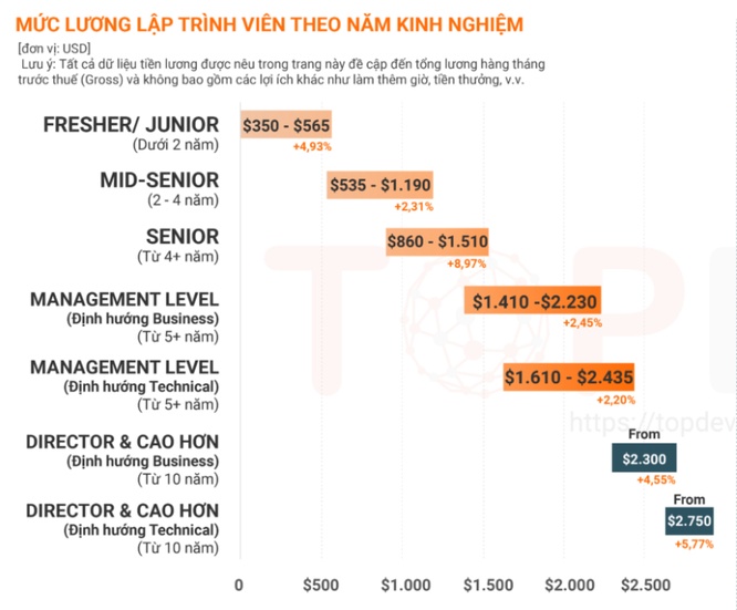 Lương IT Việt Nam có thể lên đến 6.000 USD/tháng
