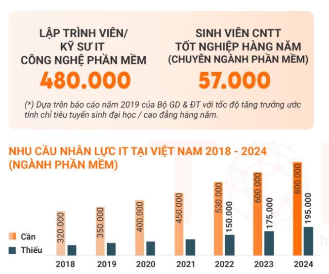 Lương IT Việt Nam có thể lên đến 6.000 USD/tháng
