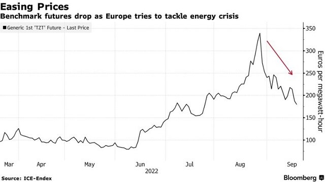 Giá khí đốt châu Âu giảm 6%, xuống thấp nhất gần 2 tháng