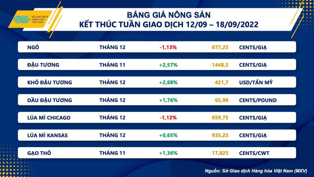 Lực bán chiếm ưu thế trên thị trường hàng hoá