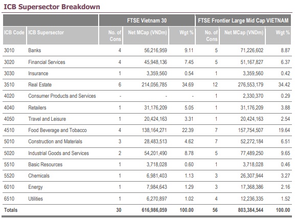 Quỹ đầu tư 12 tỷ USD từ Hong Kong lập quỹ ETF theo FTSE Vietnam 30 Index