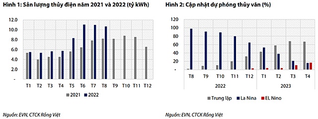 VDSC: Các nhà máy thủy điện hưởng lợi từ giá bán CGM neo ở mức cao