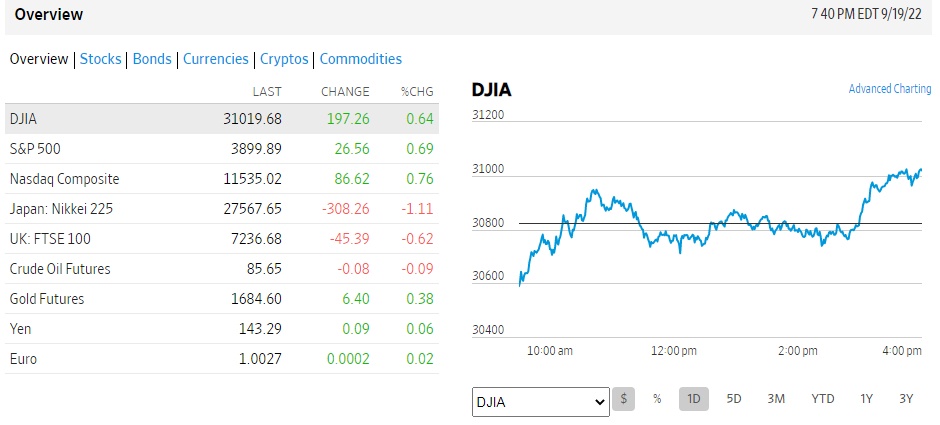Dow Jones tăng 200 điểm, thị trường chờ đợi tuyên bố lãi suất từ FED