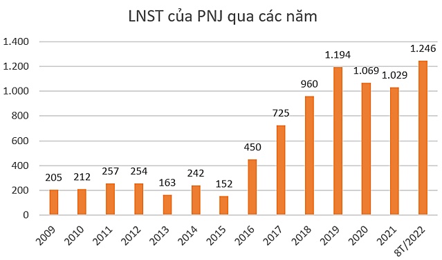 PNJ lãi kỷ lục