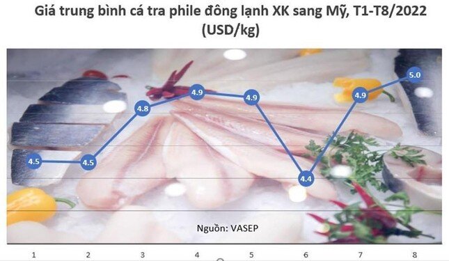 Cá tra Việt sang Mỹ giá 5 USD/kg, cao nhất từ đầu năm đến nay