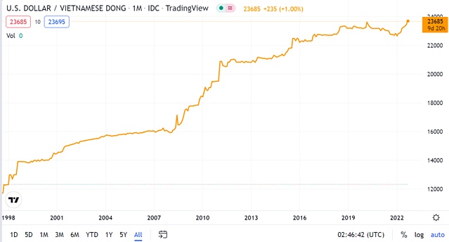 Tỷ giá USD/VND tăng 15 đồng sau hành động của Fed